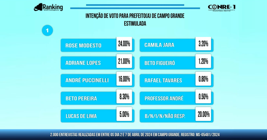 A 3ª Pesquisa Ranking para a disputa da prefeitura de Campo Grande apontou que a superintendente da Sudeco, Rose Modesto (União Brasil), continua líder, mas já enxerga a Prefeita da Capital Adriane Lopes (PP) de muito perto no retrovisor.