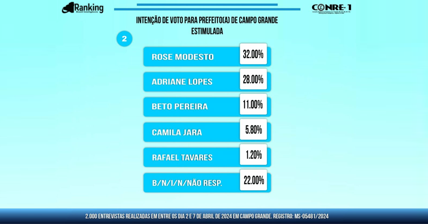 A 3ª Pesquisa Ranking para a disputa da prefeitura de Campo Grande apontou que a superintendente da Sudeco, Rose Modesto (União Brasil), continua líder, mas já enxerga a Prefeita da Capital Adriane Lopes (PP) de muito perto no retrovisor.