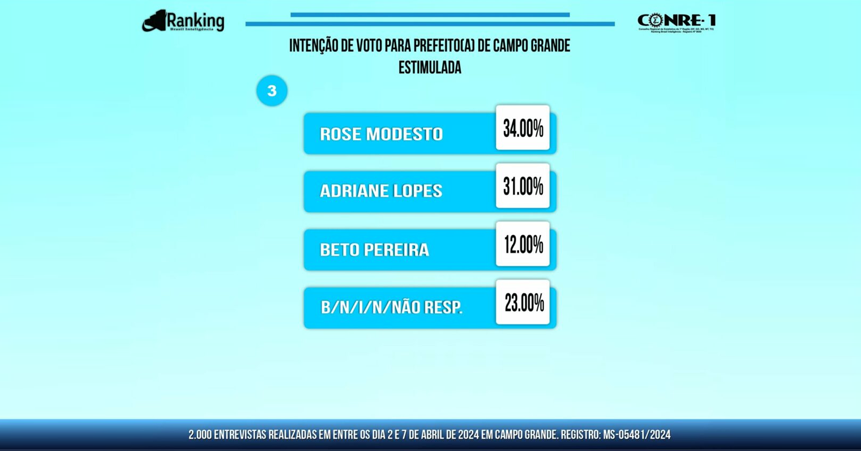 A 3ª Pesquisa Ranking para a disputa da prefeitura de Campo Grande apontou que a superintendente da Sudeco, Rose Modesto (União Brasil), continua líder, mas já enxerga a Prefeita da Capital Adriane Lopes (PP) de muito perto no retrovisor.