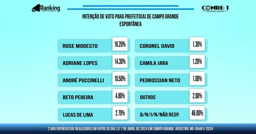 Instituto Ranking de Pesquisa Espontânea Campo Grande Prefeito