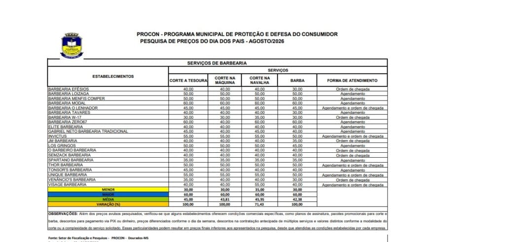 Procon de Dourados divulga pesquisa de preços de barbearia para o Dia dos Pais