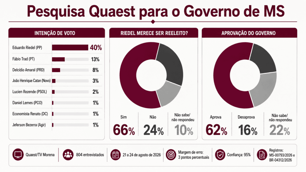Eduardo Riedel lidera pesquisa da Quaest e 66% dizem que merece reeleição em MS