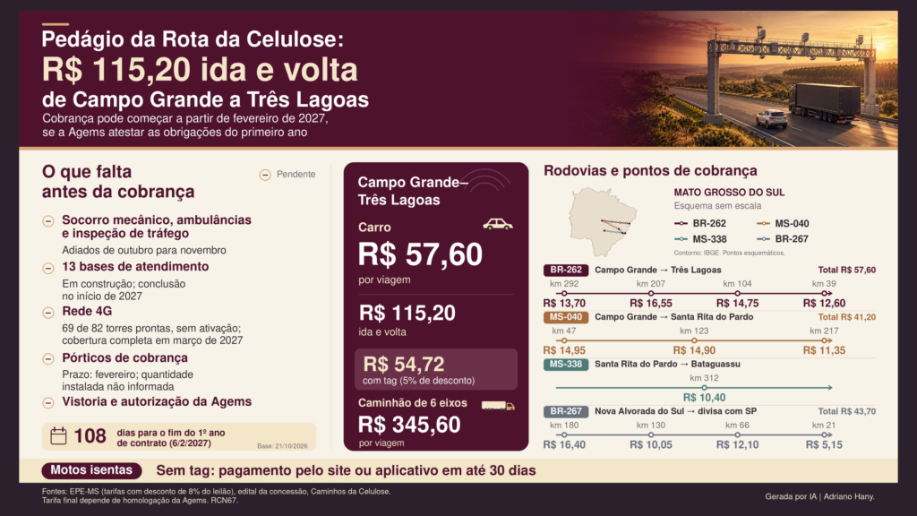 Pedágio da Rota da Celulose custará R$ 115,20 na ida e volta a Três Lagoas