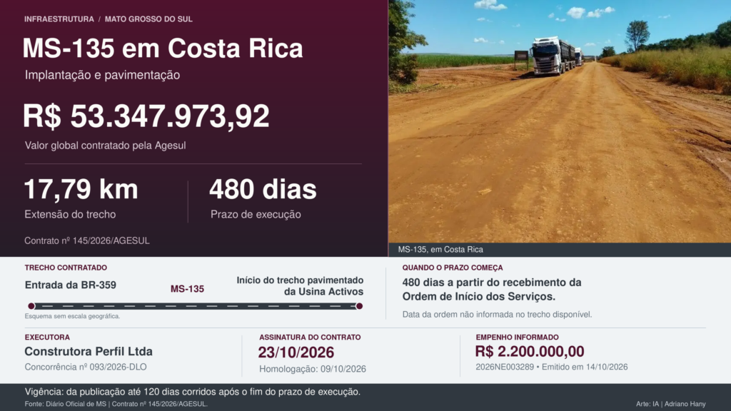 MS-135 em Costa Rica terá R$ 53,3 milhões para pavimentação de 17,79 km