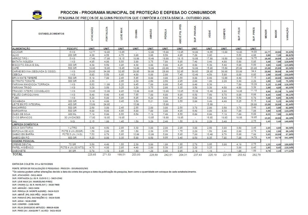 Cesta básica de Dourados sobe 1,32% e Procon alerta para diferenças de até 344%